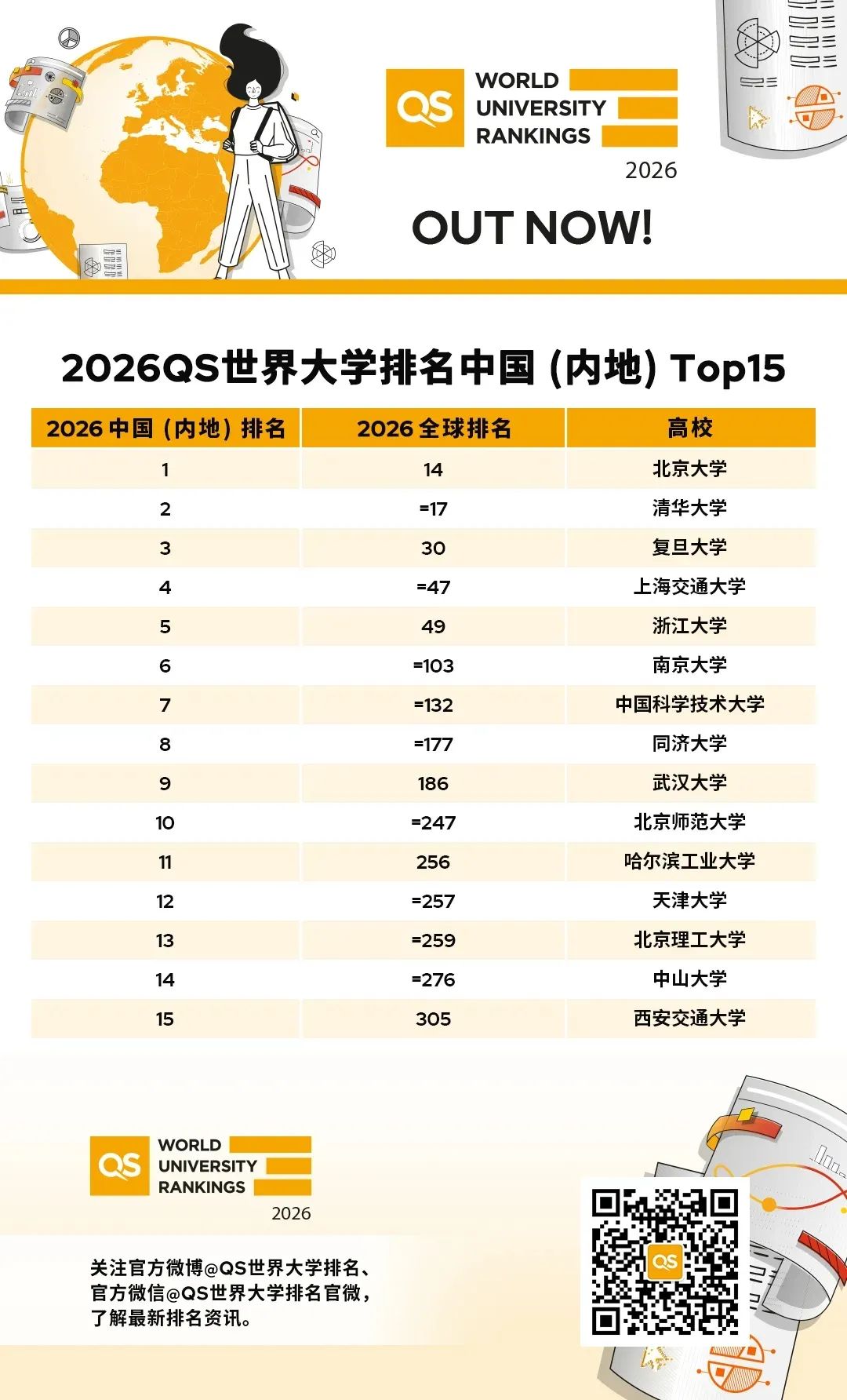 2026QS世界大学排名：麻省理工学院MIT连续第14年位居榜首  数据 排名 QS排名 第3张